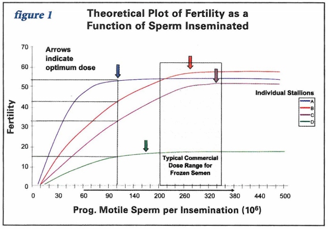 Fertility as a function of sperm inseminated
